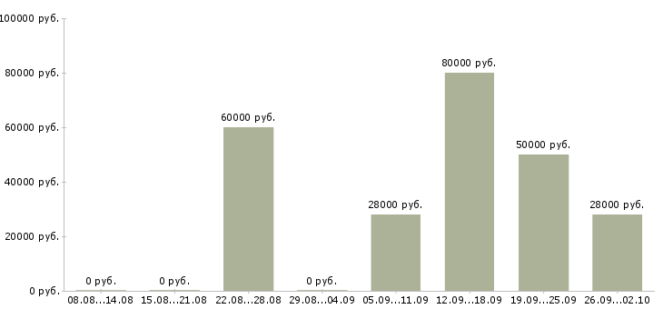 Вакансии столовая в Вологде - Медиана зарплат столовая в Вологде за 2 месяца