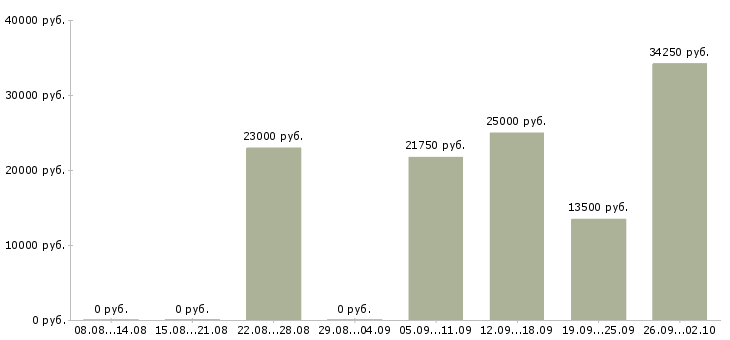 Вакансии телефонный оператор в Рязани - Медиана зарплат телефонный оператор в Рязани за 2 месяца