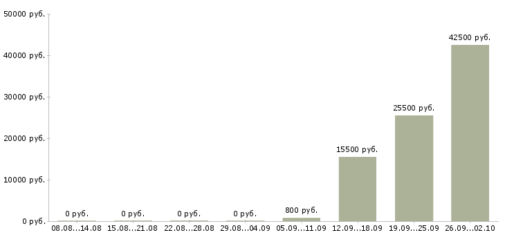 Вакансии торговый сотрудник в Астрахани - Медиана зарплат торговый сотрудник в Астрахани за 2 месяца