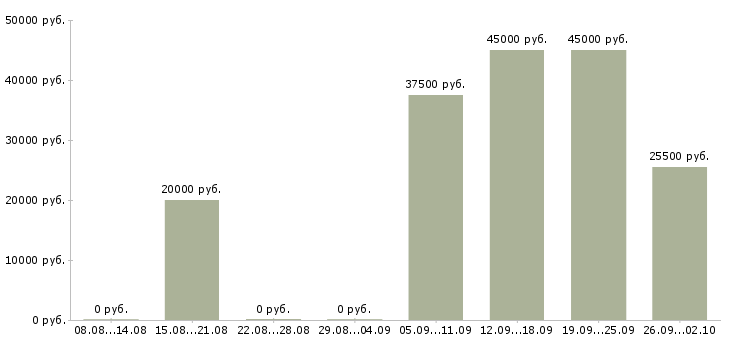 Вакансии требуется оператор Бурятия - Медиана зарплат требуется оператор Бурятия за 2 месяца