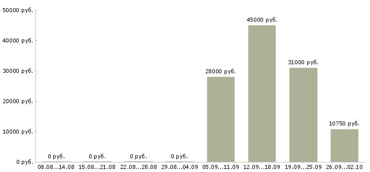 Вакансии требуются водители в Барнауле - Медиана зарплат требуются водители в Барнауле за 2 месяца