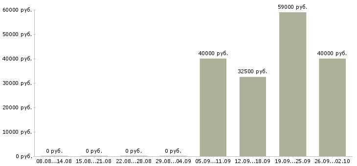 Вакансии требуются операторы в Твери - Медиана зарплат требуются операторы в Твери за 2 месяца