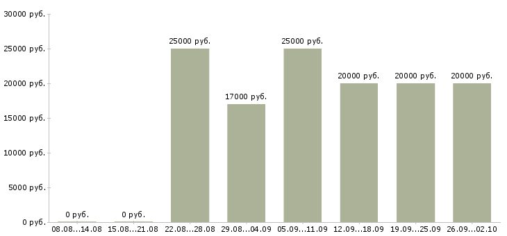 Вакансии удаленная в Сыктывкаре - Медиана зарплат удаленная в Сыктывкаре за 2 месяца