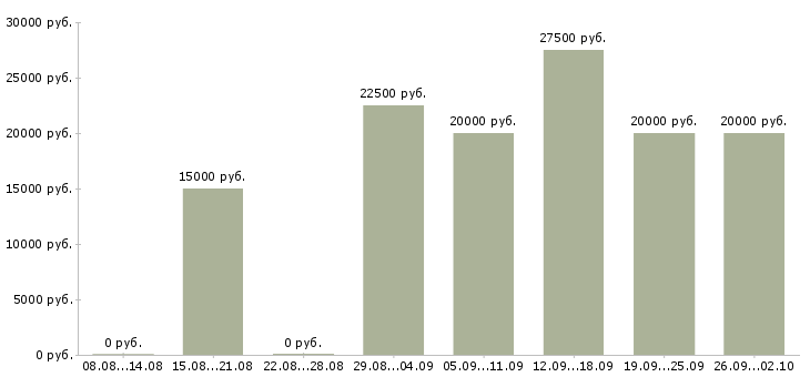 Вакансии удаленный оператор Татарстан - Медиана зарплат удаленный оператор Татарстан за 2 месяца