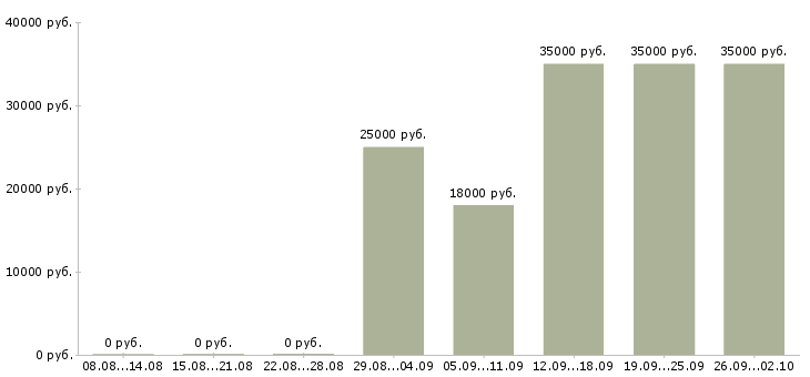 Вакансии ученик Нижний новгород - Медиана зарплат ученик Нижний новгород за 2 месяца
