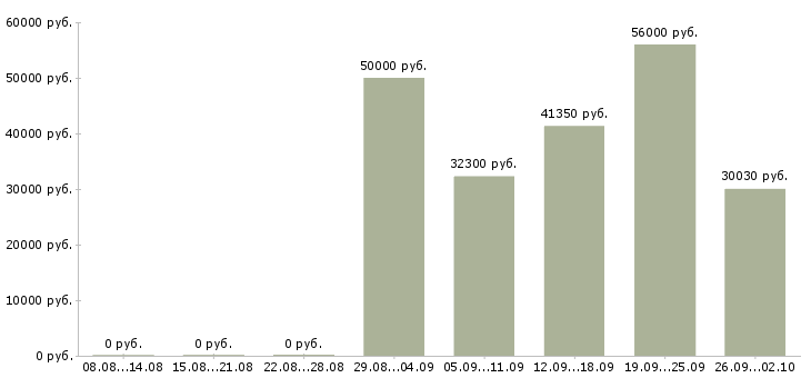 Вакансии фасовка в Иваново - Медиана зарплат фасовка в Иваново за 2 месяца