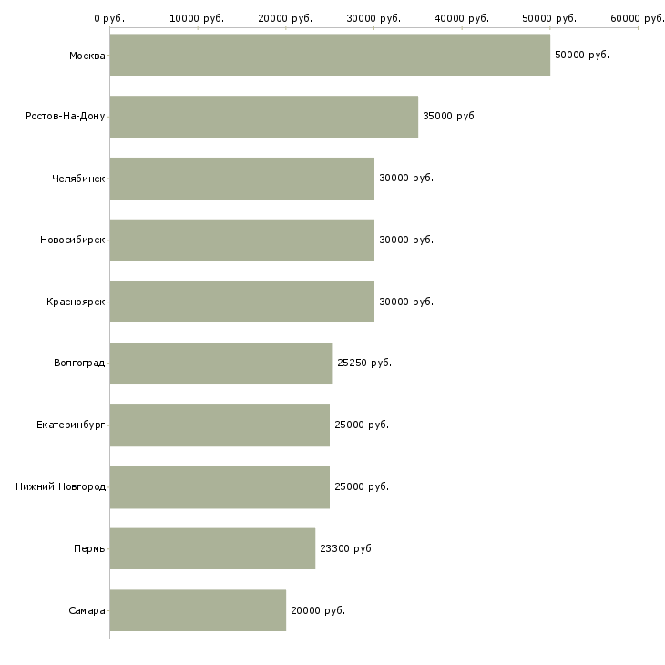 Поиск работы менеджер по расчетам-Медиана зарплаты для вакансии «менеджер по расчетам» в других городах