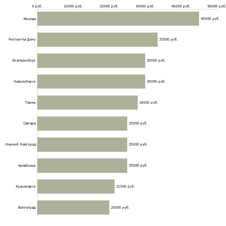 Поиск работы специалист по связи-Медиана зарплаты для вакансии «специалист по связи» в других городах