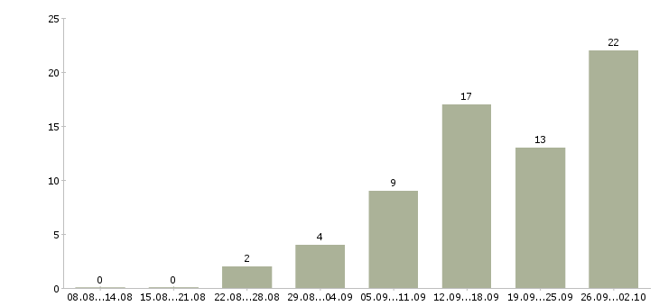 Работа менеджер в интернете Адыгея - Число вакансий Адыгея по специальности менеджер в интернете за 2 месяца