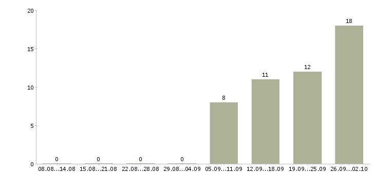 Работа мастер по производству Башкортостан - Число вакансий Башкортостан по специальности мастер по производству за 2 месяца