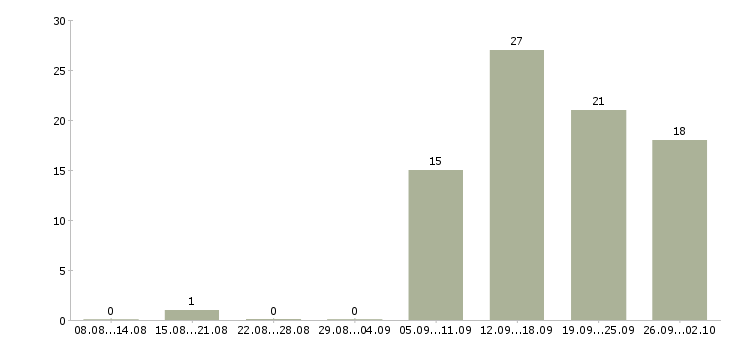 Работа требуется оператор Бурятия - Число вакансий Бурятия по специальности требуется оператор за 2 месяца