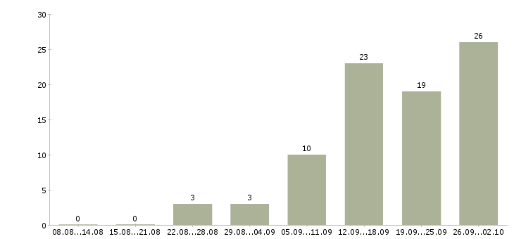 Работа менеджер интернет работа Кабардино-балкария - Число вакансий Кабардино-балкария по специальности менеджер интернет работа за 2 месяца
