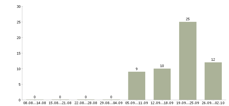 Работа сотрудник в отдел Карелия - Число вакансий Карелия по специальности сотрудник в отдел за 2 месяца