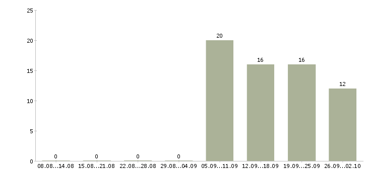 Работа водитель автомобиля экспедитор Коми - Число вакансий Коми по специальности водитель автомобиля экспедитор за 2 месяца
