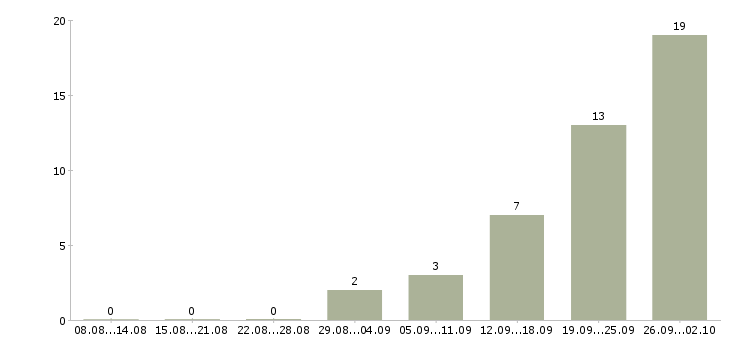 Работа менеджер по поиску Мордовия - Число вакансий Мордовия по специальности менеджер по поиску за 2 месяца