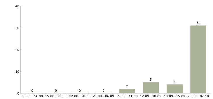 Работа сотрудники на производство Мордовия - Число вакансий Мордовия по специальности сотрудники на производство за 2 месяца