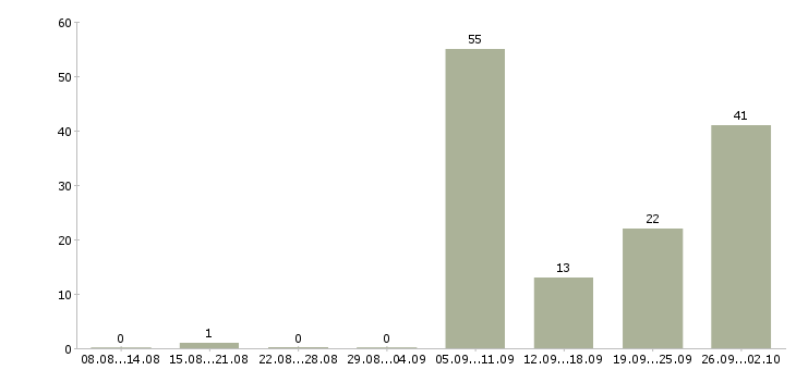 Работа водитель транспортной компании Нижний новгород - Число вакансий Нижний новгород по специальности водитель транспортной компании за 2 месяца