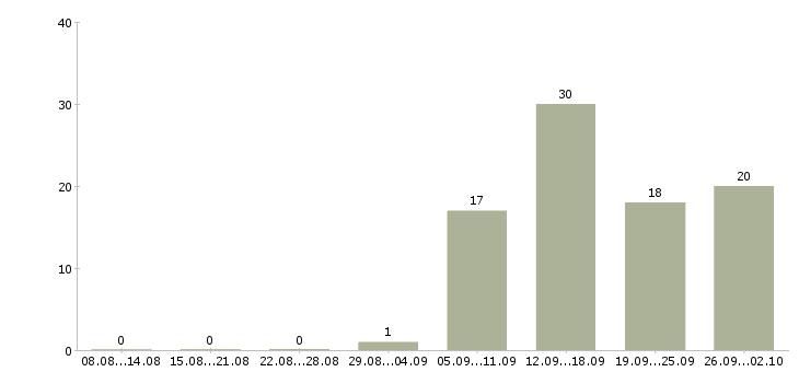 Работа ученик Нижний новгород - Число вакансий Нижний новгород по специальности ученик за 2 месяца