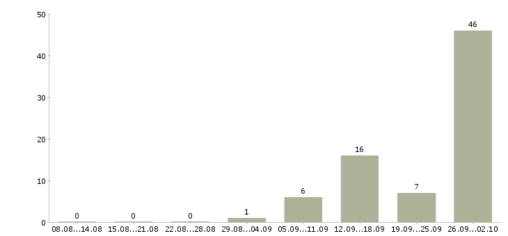 Работа работай на себя Нижний тагил - Число вакансий Нижний тагил по специальности работай на себя за 2 месяца