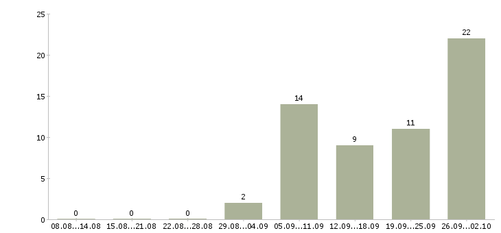 Работа для менеджеров удаленной работы Ростов-на-дону - Число вакансий Ростов-на-дону по специальности для менеджеров удаленной работы за 2 месяца