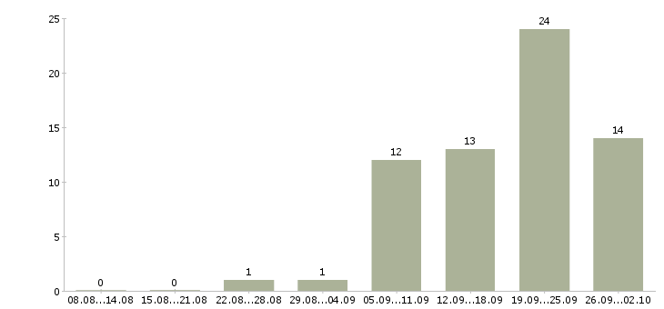 Работа менеджер по ключевым клиентам Ростов-на-дону - Число вакансий Ростов-на-дону по специальности менеджер по ключевым клиентам за 2 месяца