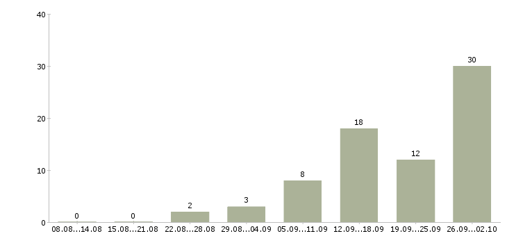 Работа на дому интернет вакансии Ростов-на-дону - Число вакансий Ростов-на-дону по специальности на дому интернет вакансии за 2 месяца
