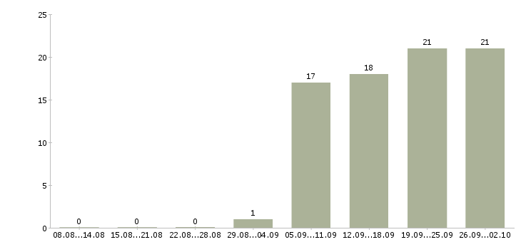 Работа администратор в клинику Санкт-петербург - Число вакансий Санкт-петербург по специальности администратор в клинику за 2 месяца