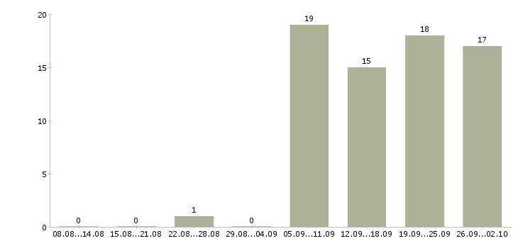 Работа врач кардиолог Санкт-петербург - Число вакансий Санкт-петербург по специальности врач кардиолог за 2 месяца