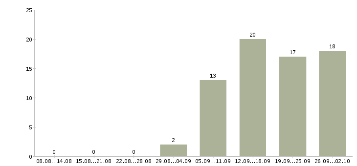 Работа грузчик ночь Санкт-петербург - Число вакансий Санкт-петербург по специальности грузчик ночь за 2 месяца