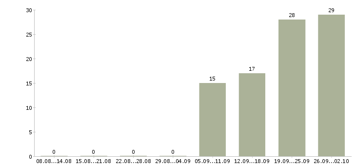 Работа администратор системный Татарстан - Число вакансий Татарстан по специальности администратор системный за 2 месяца