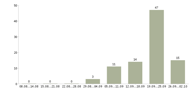 Работа для юристов Татарстан - Число вакансий Татарстан по специальности для юристов за 2 месяца