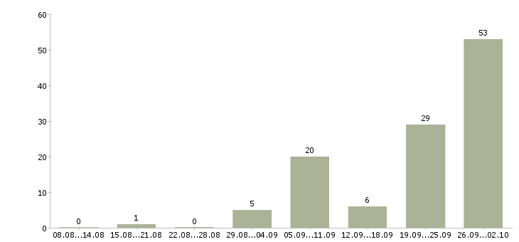 Работа оператор удаленно Татарстан - Число вакансий Татарстан по специальности оператор удаленно за 2 месяца