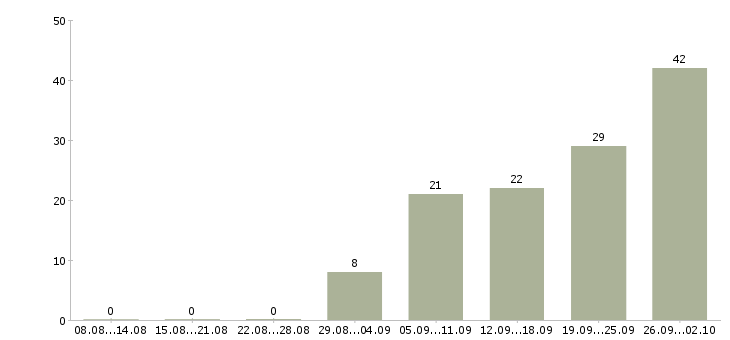 Работа работники зала Татарстан - Число вакансий Татарстан по специальности работники зала за 2 месяца