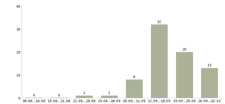 Работа специалист по кредитам Татарстан - Число вакансий Татарстан по специальности специалист по кредитам за 2 месяца