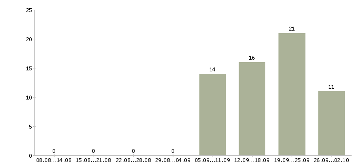 Работа менеджер по клиентам Тыва - Число вакансий Тыва по специальности менеджер по клиентам за 2 месяца