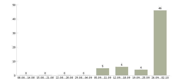 Работа комплектовщики вахта Удмуртия - Число вакансий Удмуртия по специальности комплектовщики вахта за 2 месяца