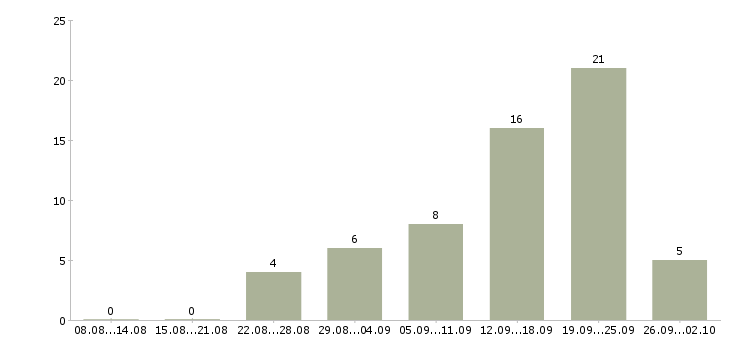 Работа менеджер по работе с интернетом Хакасия - Число вакансий Хакасия по специальности менеджер по работе с интернетом за 2 месяца