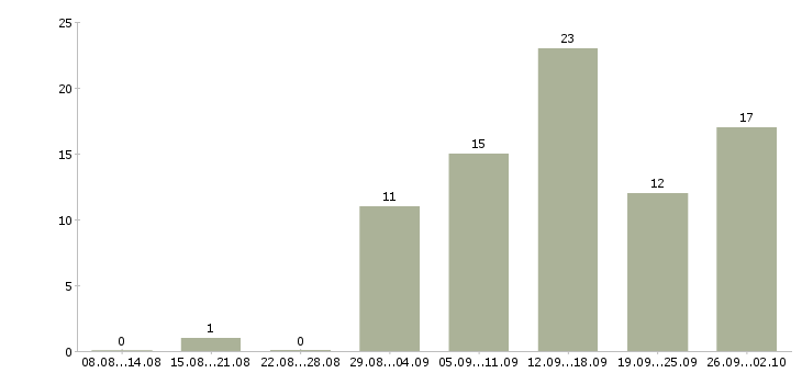 Работа сотрудник в магазин в Ангарске - Число вакансий в Ангарске по специальности сотрудник в магазин за 2 месяца