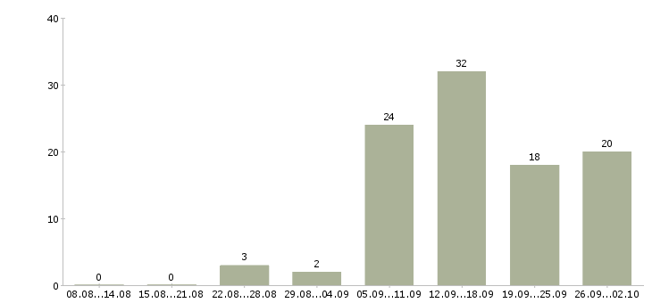 Работа менеджер в интернет магазин в Архангельске - Число вакансий в Архангельске по специальности менеджер в интернет магазин за 2 месяца