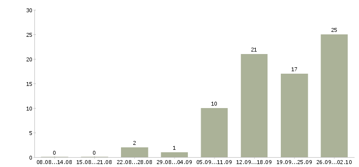 Работа менеджер для работы в интернет в Балашихе - Число вакансий в Балашихе по специальности менеджер для работы в интернет за 2 месяца