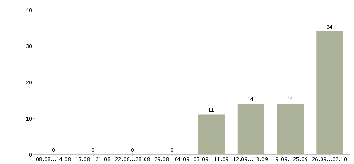 Работа менеджер на договора в Балашихе - Число вакансий в Балашихе по специальности менеджер на договора за 2 месяца