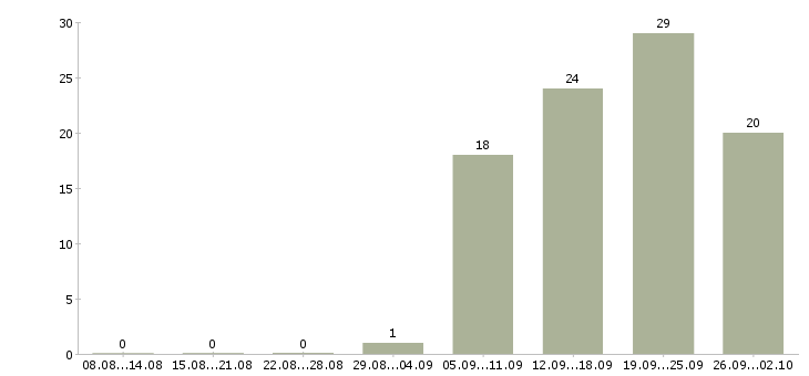 Работа требуется водитель в Барнауле - Число вакансий в Барнауле по специальности требуется водитель за 2 месяца