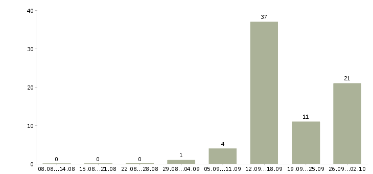 Работа менеджер по продаже домов в Белгороде - Число вакансий в Белгороде по специальности менеджер по продаже домов за 2 месяца