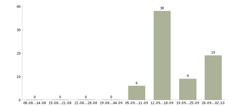 Работа разнорабочий на вахту в Белгороде - Число вакансий в Белгороде по специальности разнорабочий на вахту за 2 месяца