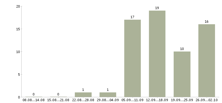 Работа специалист проекта в Белгороде - Число вакансий в Белгороде по специальности специалист проекта за 2 месяца