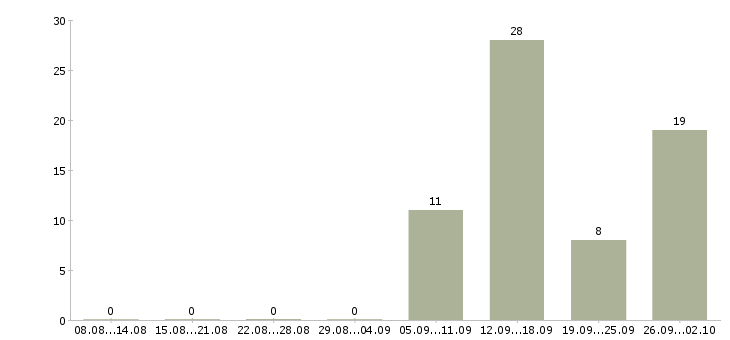 Работа водители вахта в Брянске - Число вакансий в Брянске по специальности водители вахта за 2 месяца