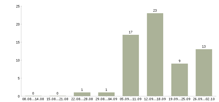 Работа дома онлайн в Брянске - Число вакансий в Брянске по специальности дома онлайн за 2 месяца