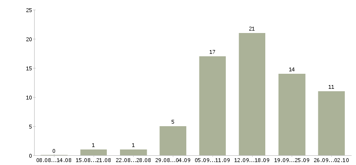 Работа консультант в интернет в Брянске - Число вакансий в Брянске по специальности консультант в интернет за 2 месяца