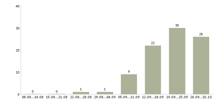 Работа менеджер по продукции в Владивостоке - Число вакансий в Владивостоке по специальности менеджер по продукции за 2 месяца