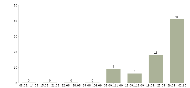 Работа инженер производства в Владимире - Число вакансий в Владимире по специальности инженер производства за 2 месяца